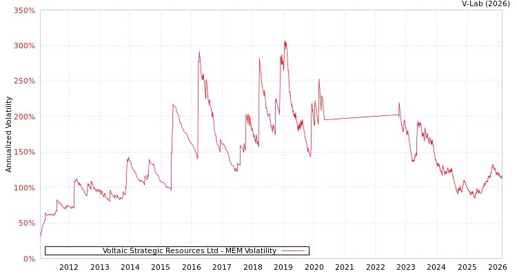 graph of Voltaic Strategic Resources Ltd MEM
