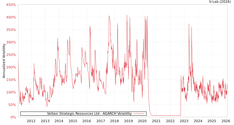 graph of Voltaic Strategic Resources Ltd AGARCH