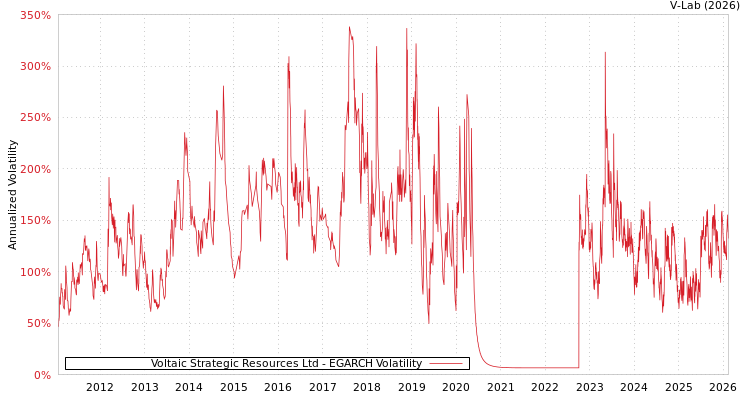 graph of Voltaic Strategic Resources Ltd EGARCH