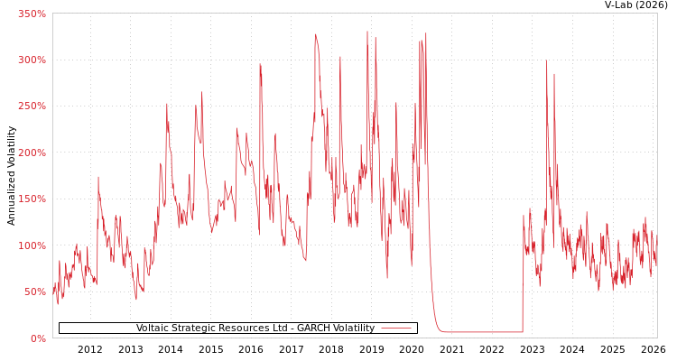 graph of Voltaic Strategic Resources Ltd GARCH