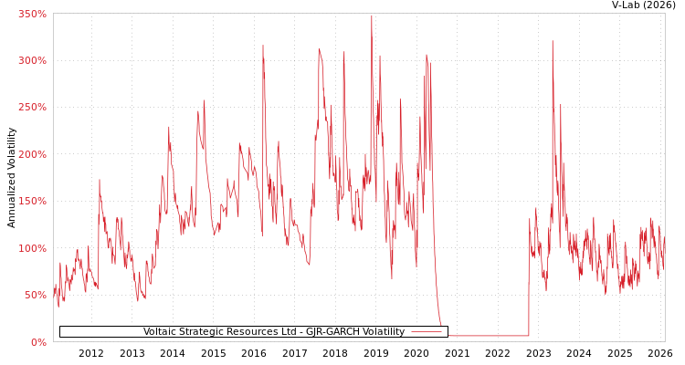 graph of Voltaic Strategic Resources Ltd GJR-GARCH