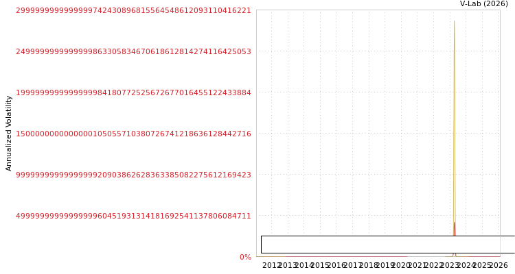 graph of Voltaic Strategic Resources Ltd SGARCH