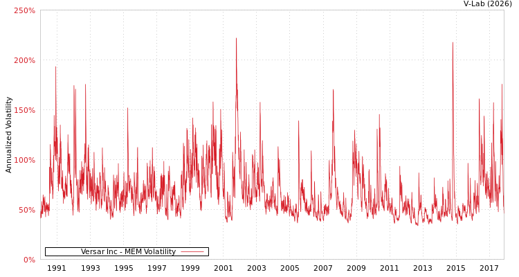 graph of Versar Inc MEM