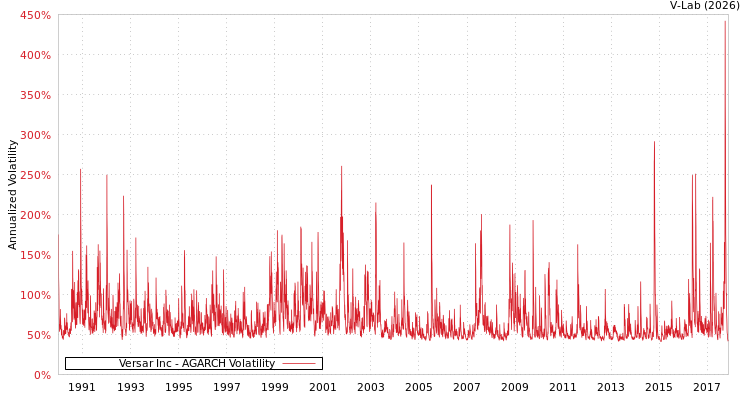 graph of Versar Inc AGARCH