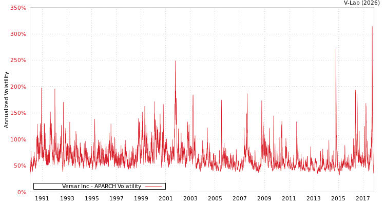 graph of Versar Inc APARCH