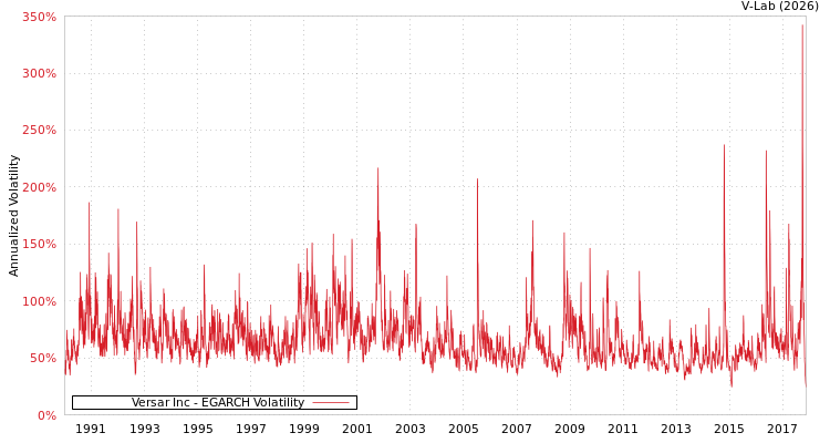graph of Versar Inc EGARCH