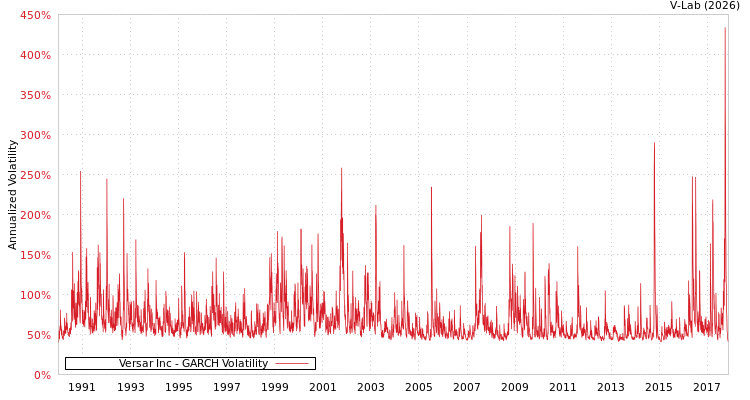 graph of Versar Inc GARCH