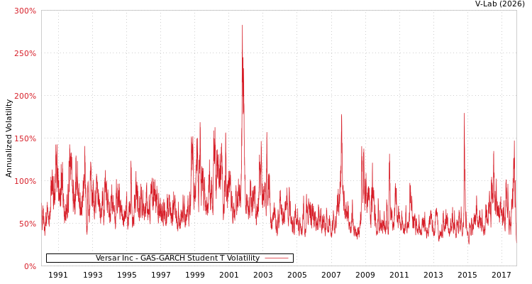 graph of Versar Inc GAS-GARCH-T