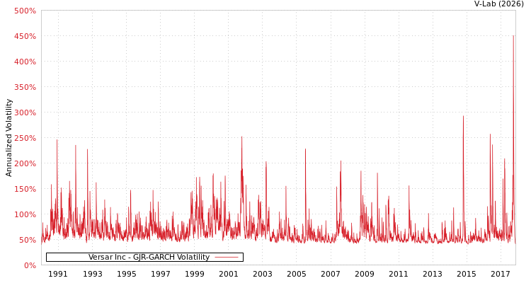graph of Versar Inc GJR-GARCH