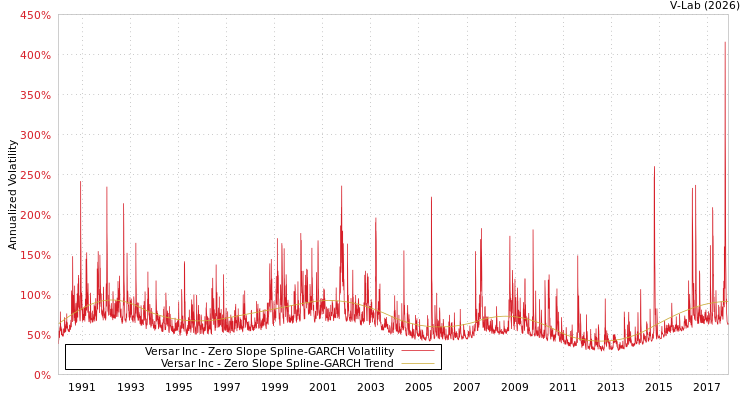 graph of Versar Inc S0GARCH