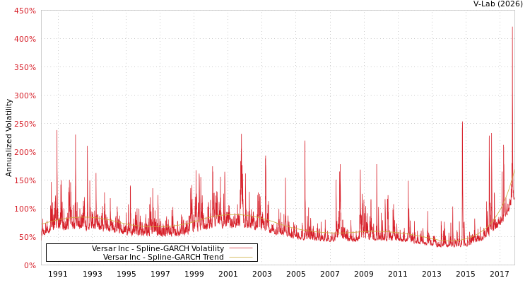 graph of Versar Inc SGARCH