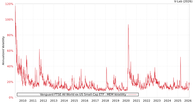 graph of Vanguard FTSE All World ex-US Small-Cap ETF MEM
