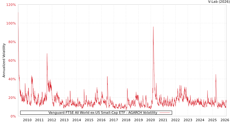 graph of Vanguard FTSE All World ex-US Small-Cap ETF AGARCH