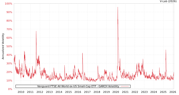 graph of Vanguard FTSE All World ex-US Small-Cap ETF GARCH