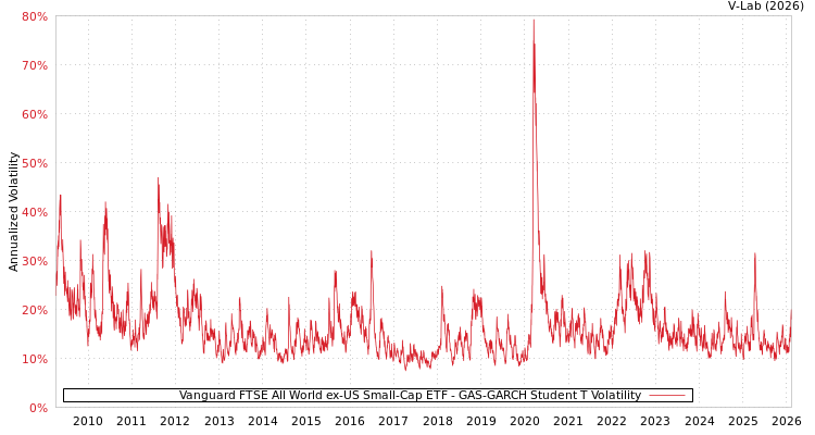 graph of Vanguard FTSE All World ex-US Small-Cap ETF GAS-GARCH-T