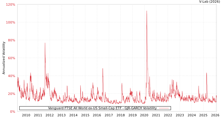 graph of Vanguard FTSE All World ex-US Small-Cap ETF GJR-GARCH