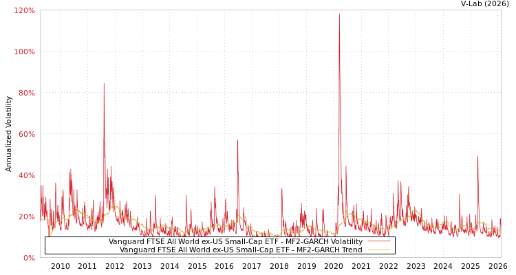 graph of Vanguard FTSE All World ex-US Small-Cap ETF MF2-GARCH