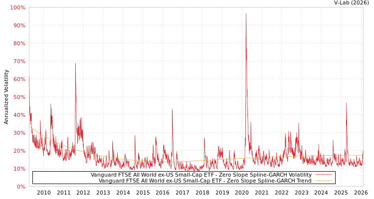graph of Vanguard FTSE All World ex-US Small-Cap ETF S0GARCH