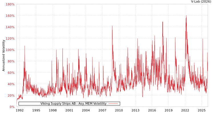 graph of Viking Supply Ships AB AMEM
