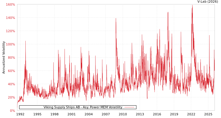 graph of Viking Supply Ships AB APMEM