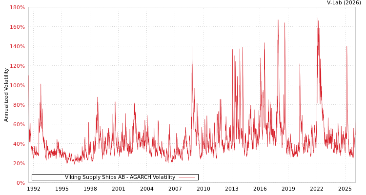 graph of Viking Supply Ships AB AGARCH