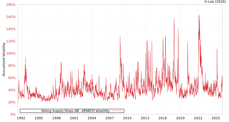 graph of Viking Supply Ships AB APARCH