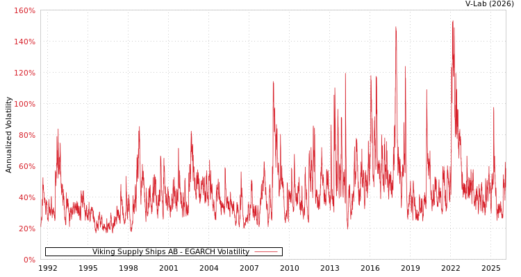 graph of Viking Supply Ships AB EGARCH