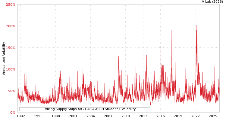 graph of Viking Supply Ships AB GAS-GARCH-T