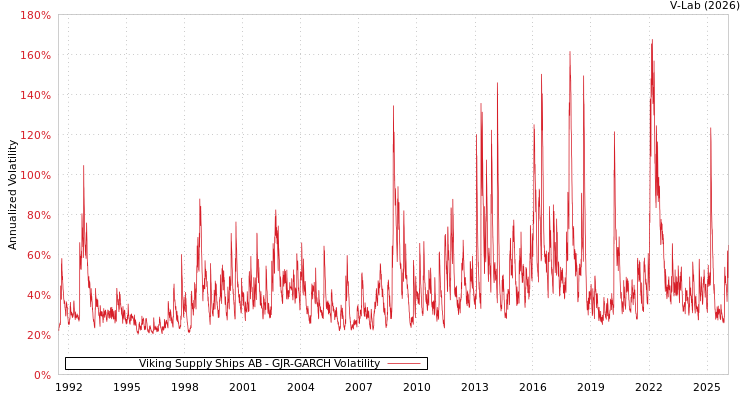 graph of Viking Supply Ships AB GJR-GARCH