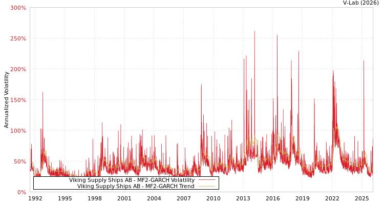 graph of Viking Supply Ships AB MF2-GARCH