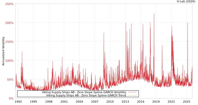 graph of Viking Supply Ships AB S0GARCH
