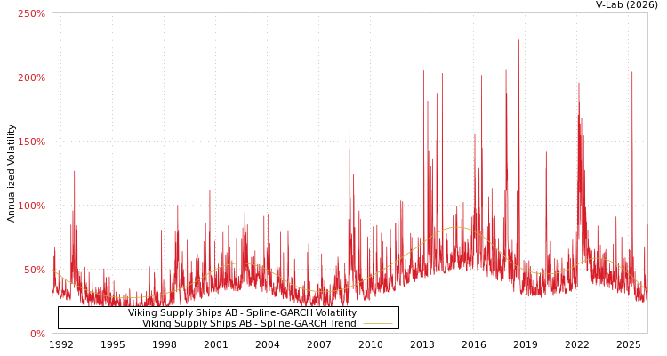 graph of Viking Supply Ships AB SGARCH