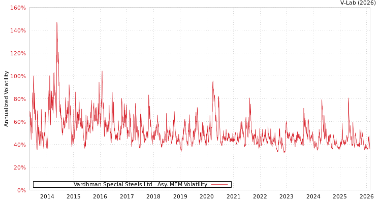 graph of Vardhman Special Steels Ltd AMEM