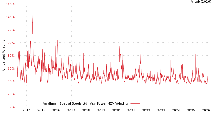 graph of Vardhman Special Steels Ltd APMEM