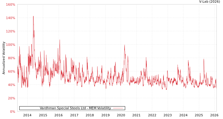 graph of Vardhman Special Steels Ltd MEM