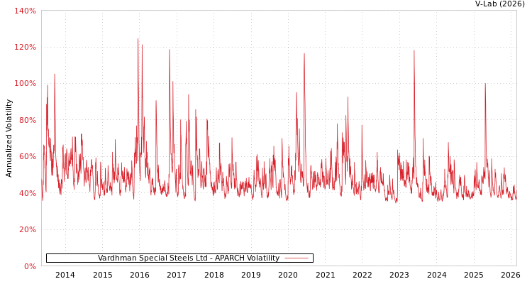 graph of Vardhman Special Steels Ltd APARCH