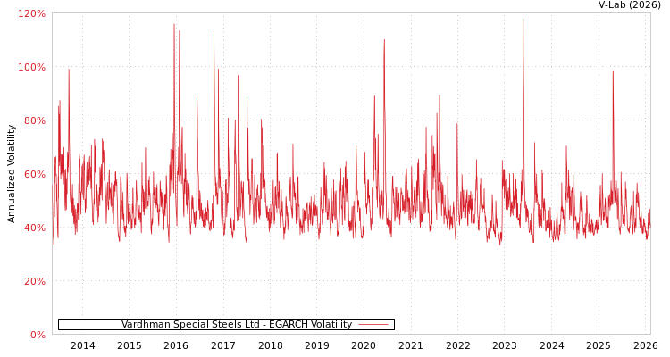 graph of Vardhman Special Steels Ltd EGARCH