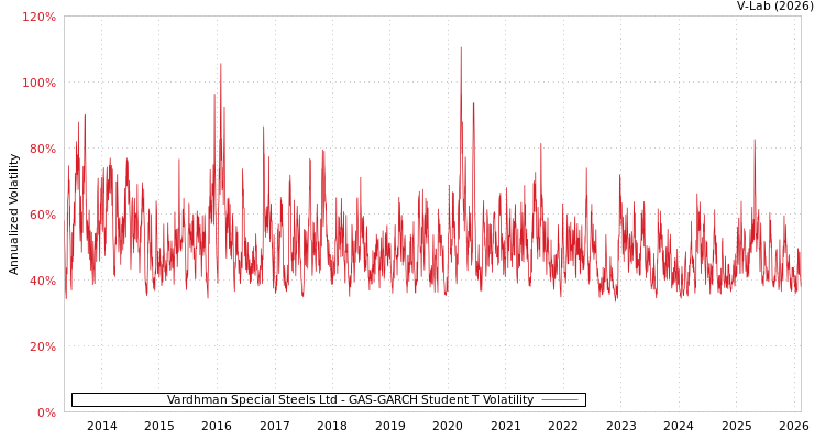 graph of Vardhman Special Steels Ltd GAS-GARCH-T