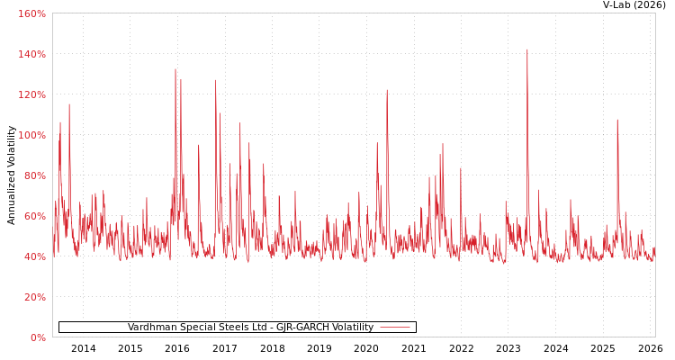 graph of Vardhman Special Steels Ltd GJR-GARCH