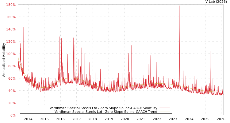 graph of Vardhman Special Steels Ltd S0GARCH