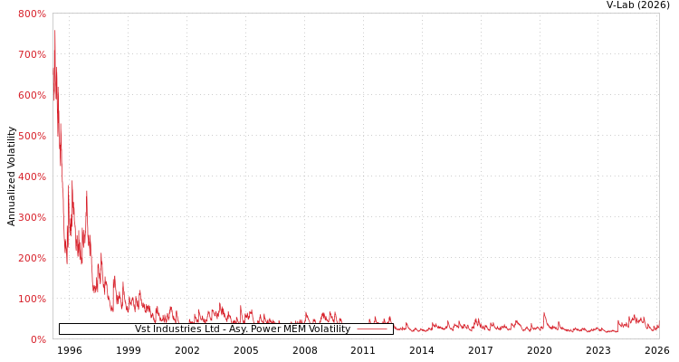 graph of Vst Industries Ltd APMEM