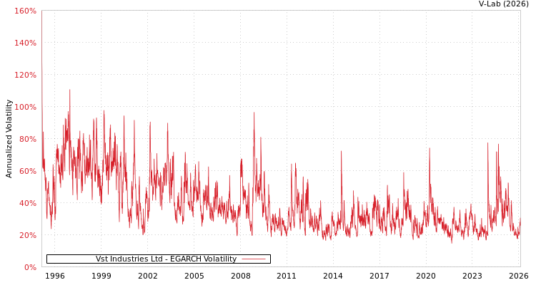 graph of Vst Industries Ltd EGARCH