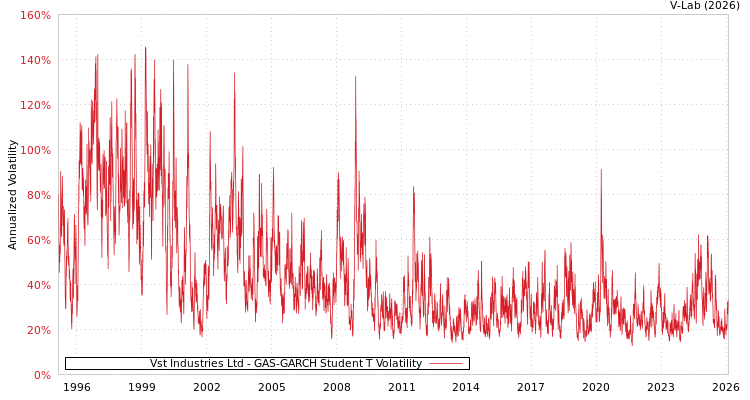 graph of Vst Industries Ltd GAS-GARCH-T
