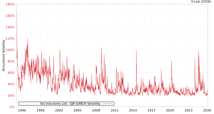 graph of Vst Industries Ltd GJR-GARCH