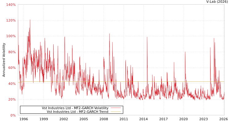 graph of Vst Industries Ltd MF2-GARCH