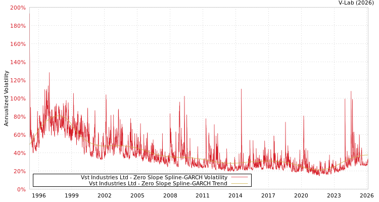 graph of Vst Industries Ltd S0GARCH