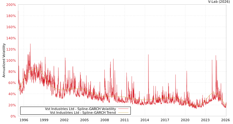 graph of Vst Industries Ltd SGARCH