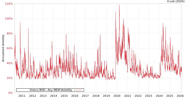 graph of Vstecs BHD AMEM