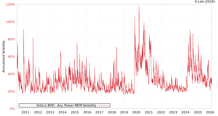 graph of Vstecs BHD APMEM