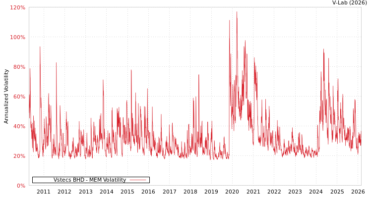 graph of Vstecs BHD MEM